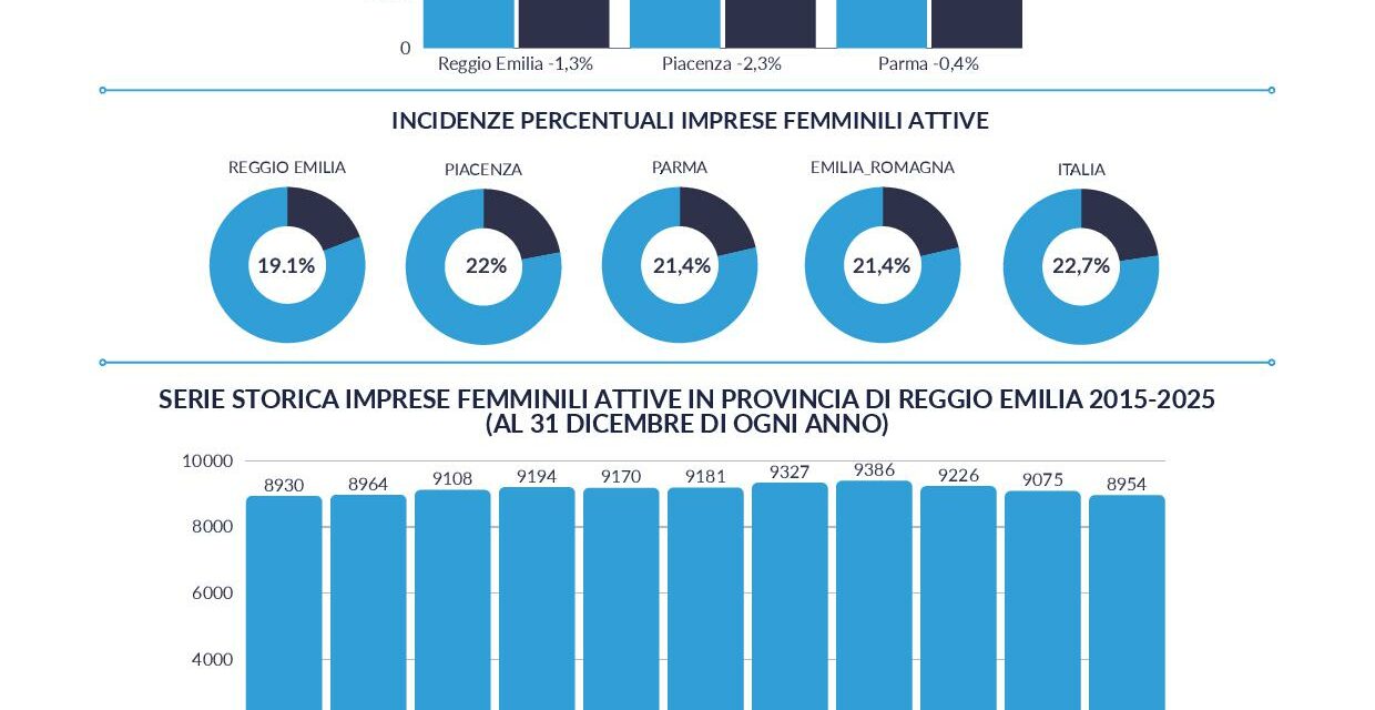 IN FLESSIONE DELL’1,3% LE IMPRESE FEMMINILI REGGIANE