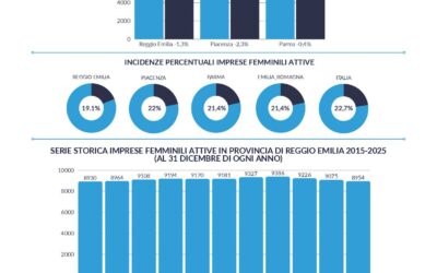 IN FLESSIONE DELL’1,3% LE IMPRESE FEMMINILI REGGIANE