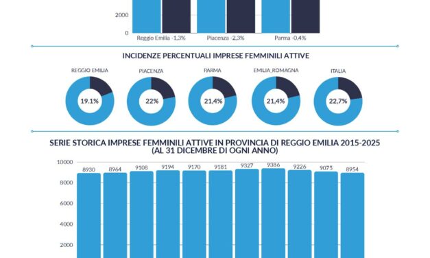 IN FLESSIONE DELL’1,3% LE IMPRESE FEMMINILI REGGIANE