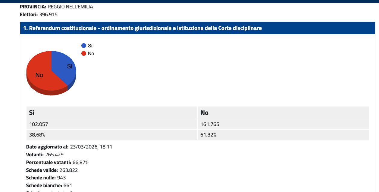 REFERENDUM, LA RIFORMA DELLA GIUSTIZIA NON PASSA