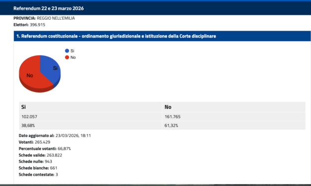 REFERENDUM, LA RIFORMA DELLA GIUSTIZIA NON PASSA
