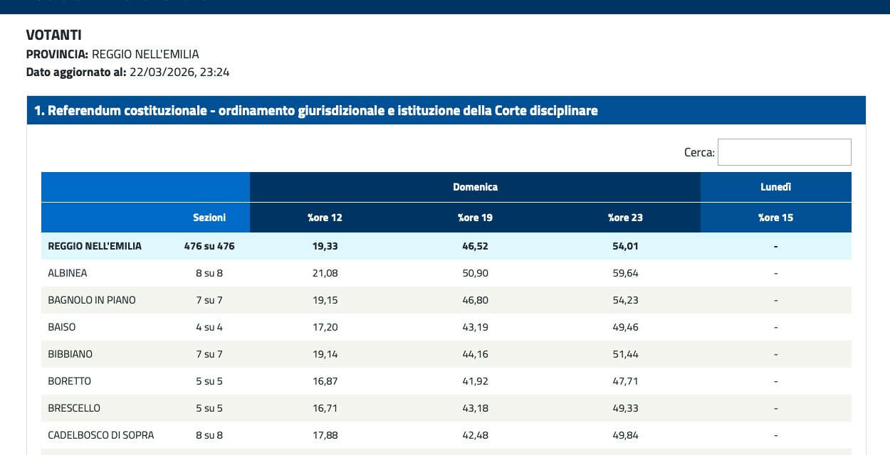 REFERENDUM, SI VOTA FINO ALLE 15. SU TELETRICOLORE DIRETTA DALLE 15