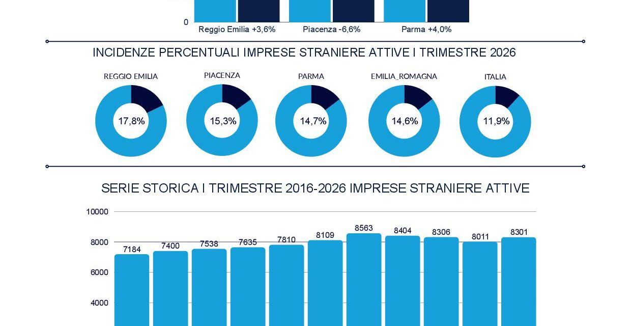 REGGIO EMILIA, IN AUMENTO LE IMPRESE GUIDATE DA STRANIERI
