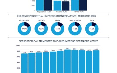 REGGIO EMILIA, IN AUMENTO LE IMPRESE GUIDATE DA STRANIERI