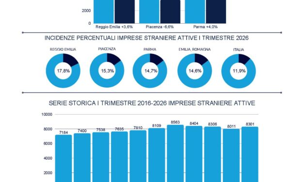 REGGIO EMILIA, IN AUMENTO LE IMPRESE GUIDATE DA STRANIERI
