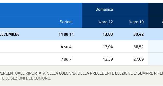 COMUNI AL VOTO, AFFLUENZA IN CALO
