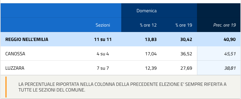 COMUNI AL VOTO, AFFLUENZA IN CALO