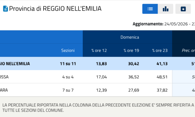 COMUNI AL VOTO, AFFLUENZA IN FORTE CALO