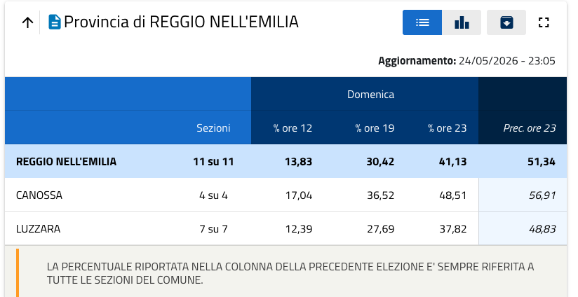 COMUNI AL VOTO, AFFLUENZA IN FORTE CALO