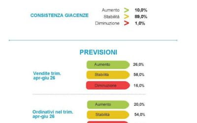 REGGIO, IN CALO IL COMMERCIO