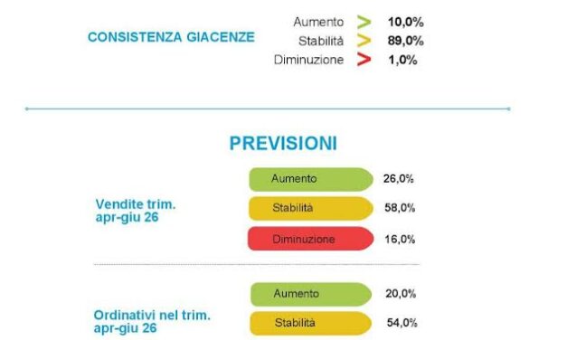 REGGIO, IN CALO IL COMMERCIO