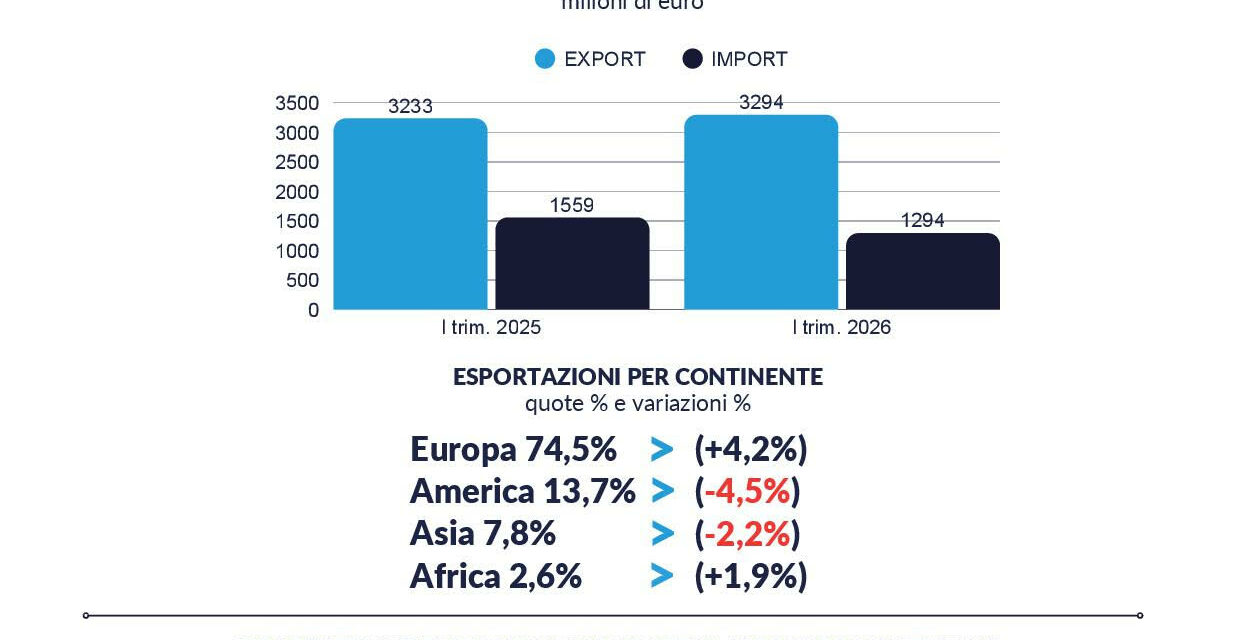 SI CONSOLIDA LA CRESCITA DELL’EXPORT REGGIANO