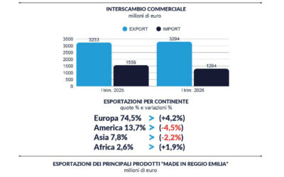 SI CONSOLIDA LA CRESCITA DELL’EXPORT REGGIANO