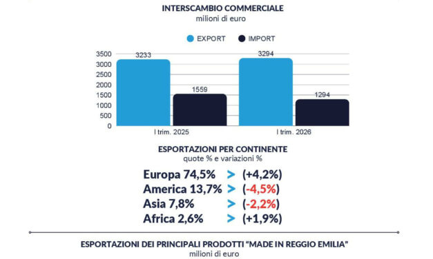 SI CONSOLIDA LA CRESCITA DELL’EXPORT REGGIANO