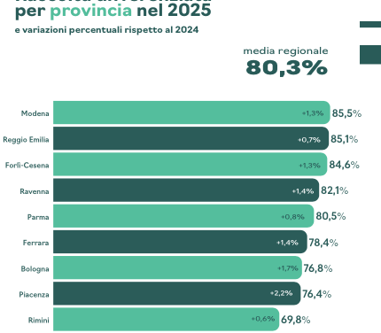 RACCOLTA DIFFERENZIATA, REGGIO PERDE IL PRIMATO REGIONALE