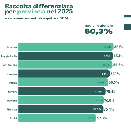 RACCOLTA DIFFERENZIATA, REGGIO PERDE IL PRIMATO REGIONALE
